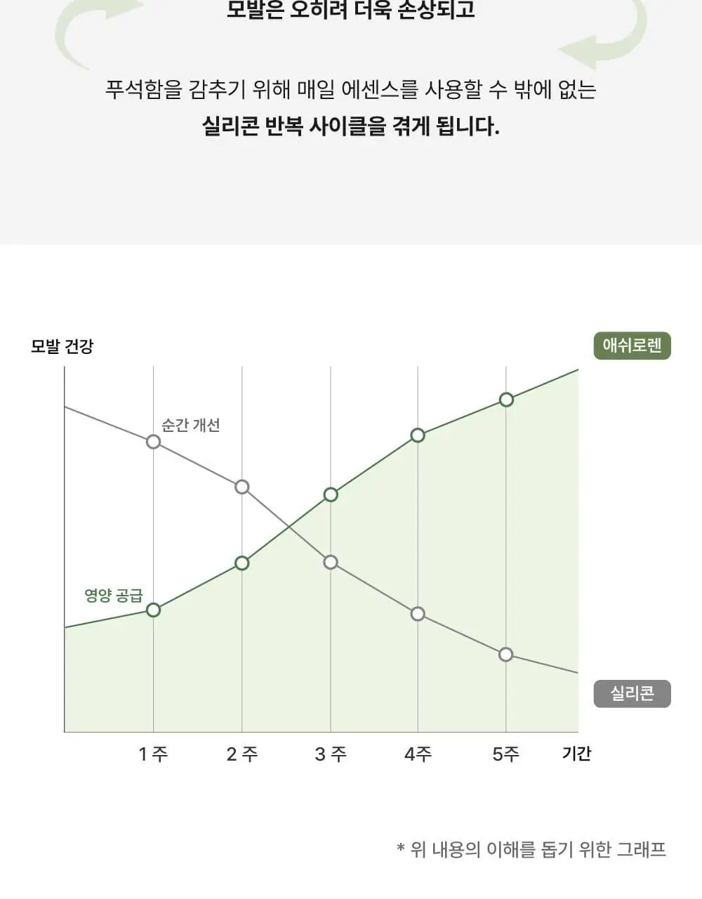 [끈적임제로/열보호] 애쉬로렌 제주 동백오일 헤어에센스 80ml 상세페이지 5